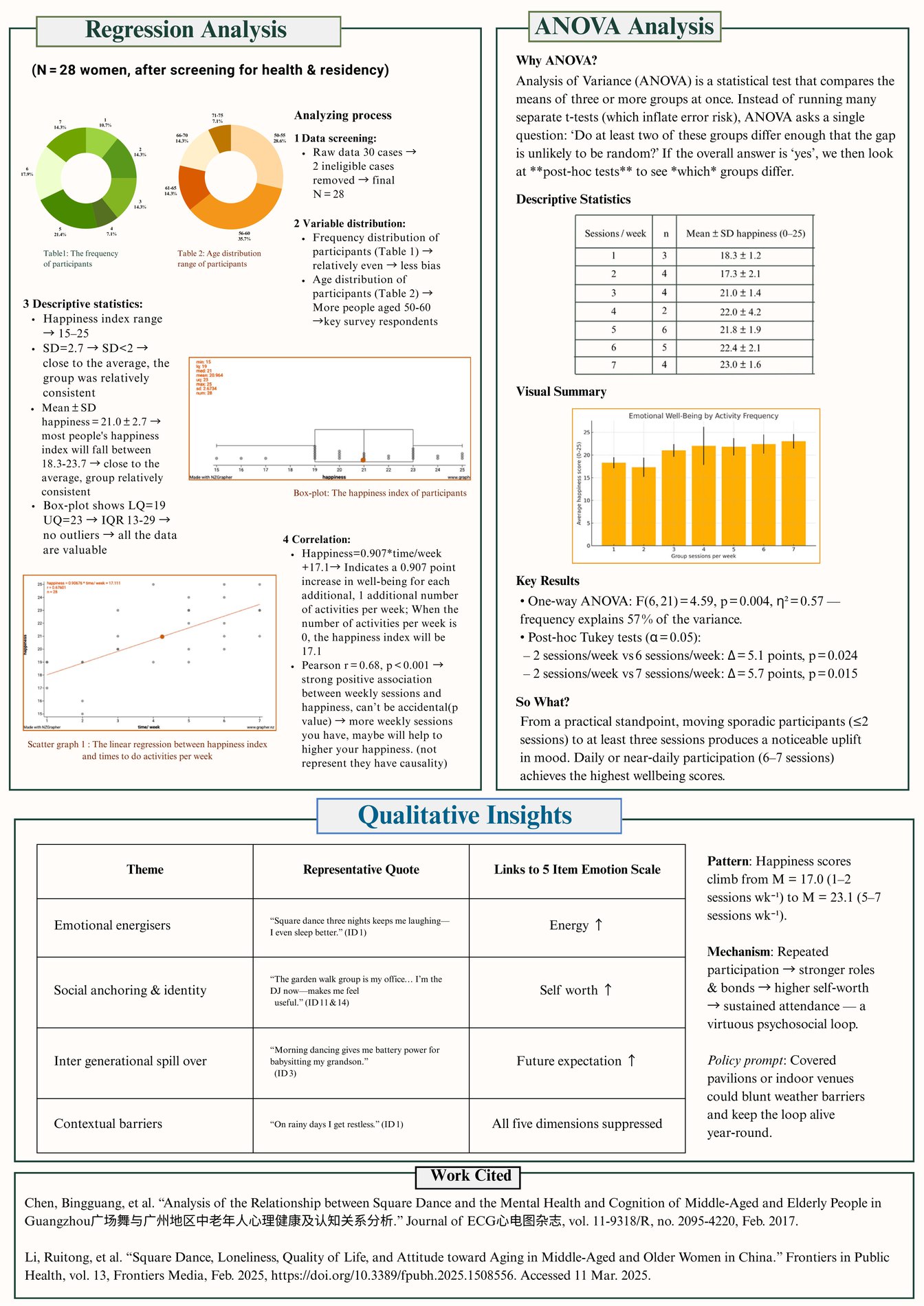Research poster showing regression analysis results